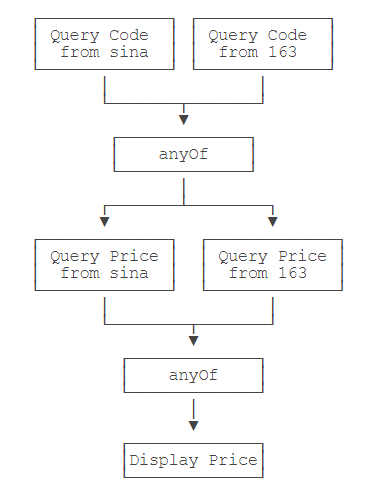 CompletableFuture可以串行实现逻辑