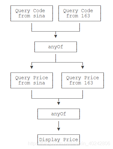CompletableFuture可以串行实现逻辑