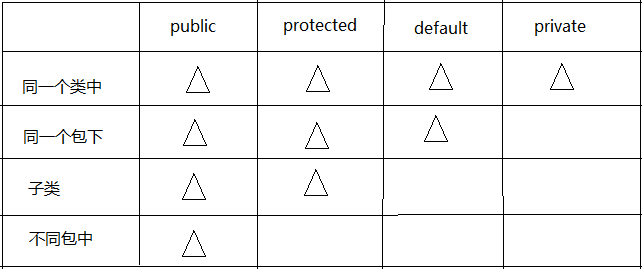三角形代表拥有的权限