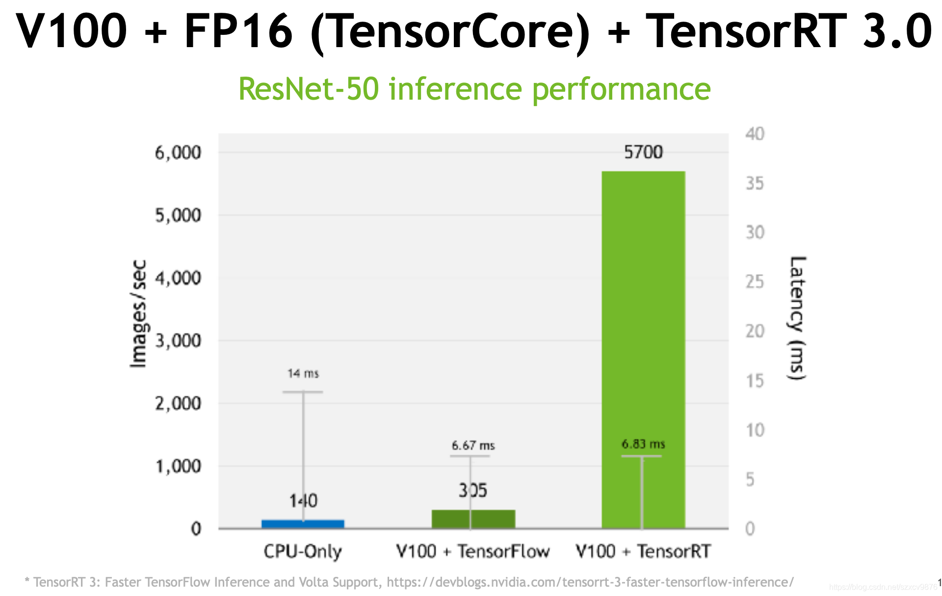 inference speed comparison between cpu, tensorflow and tensorRT