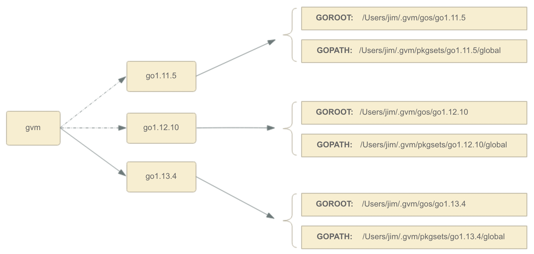 Golang 多版本管理神器 gvm