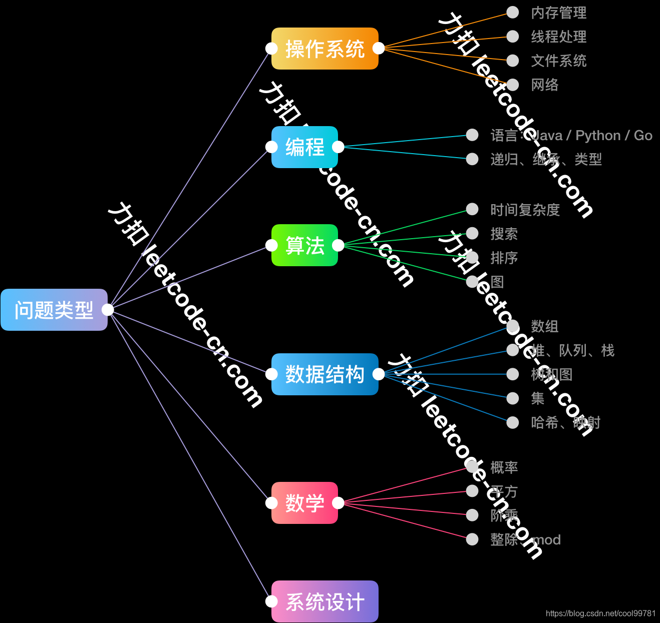 图片来源-力扣