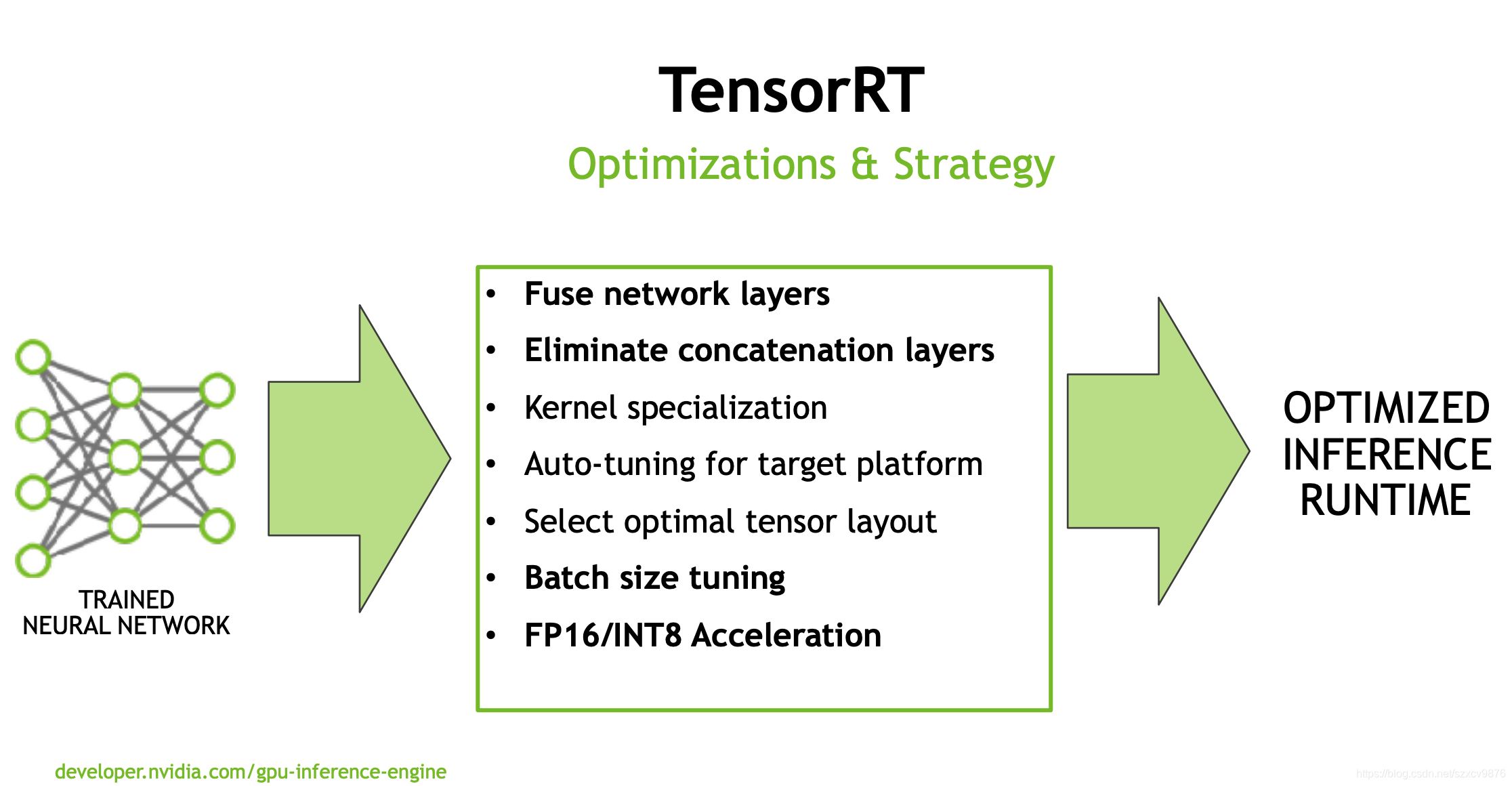 TensorRT模型转换及部署,FP32/FP16/INT8精度区分_tensorrt engine in fp16-CSDN博客