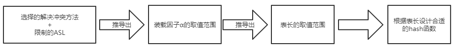 Hash表（C语言）