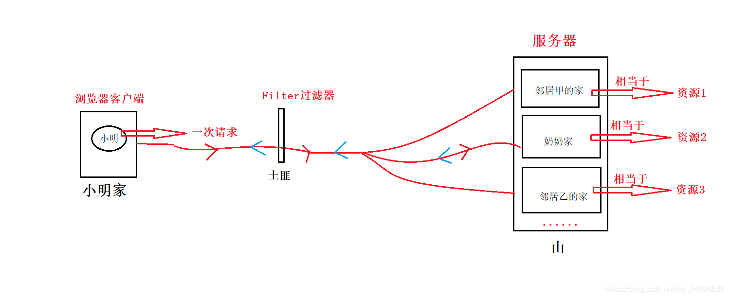 [外链图片转存失败,源站可能有防盗链机制,建议将图片保存下来直接上传(img-Norndjnk-1583035918538)(过滤器Filter有点像“土匪”/1.png)]