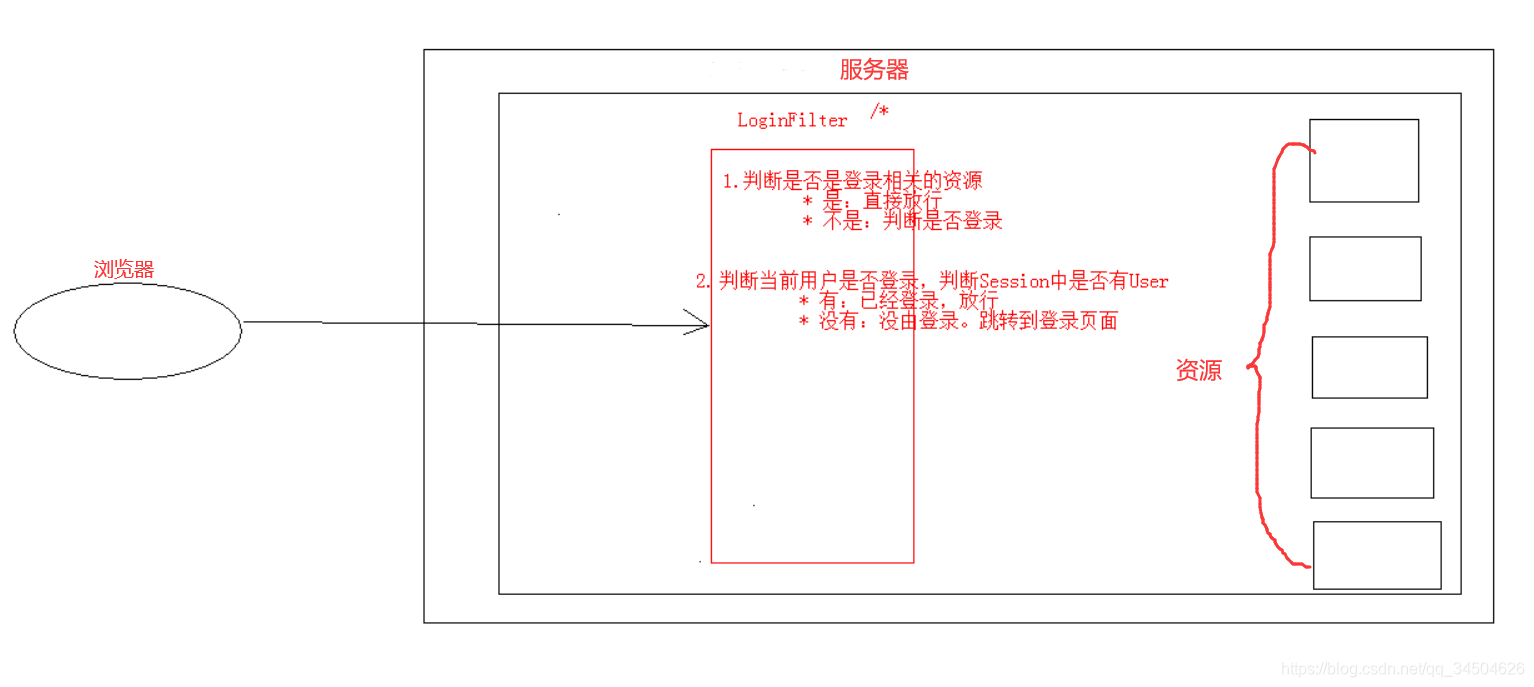 [外链图片转存失败,源站可能有防盗链机制,建议将图片保存下来直接上传(img-h49G6hdx-1583035918540)(过滤器Filter有点像“土匪”/2.png)]