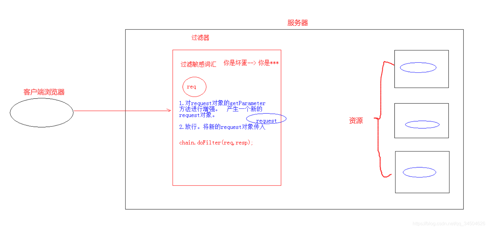 [外链图片转存失败,源站可能有防盗链机制,建议将图片保存下来直接上传(img-zXrafgrH-1583035918541)(过滤器Filter有点像“土匪”/3.png)]