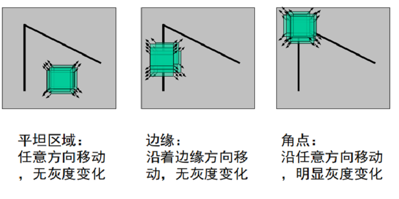 Harris角点检测的角点响应函数r 之角点 R