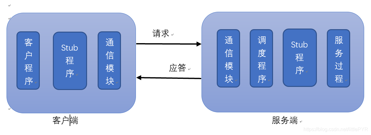 RPC的客户端和服务端