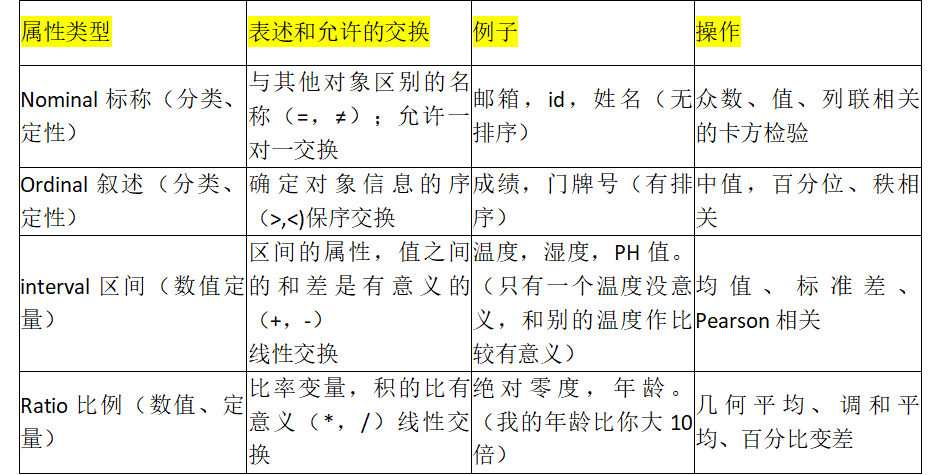 属性类型	表述和允许的交换	例子	操作