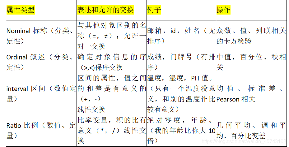 属性类型	表述和允许的交换	例子	操作