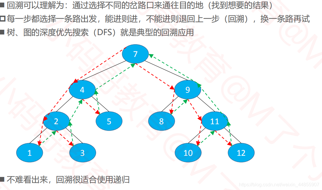 回溯法（图源小码哥）