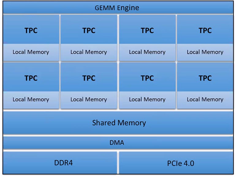 如何去设计一个深度学习加速器?_integer matrix multiplication unit-CSDN博客