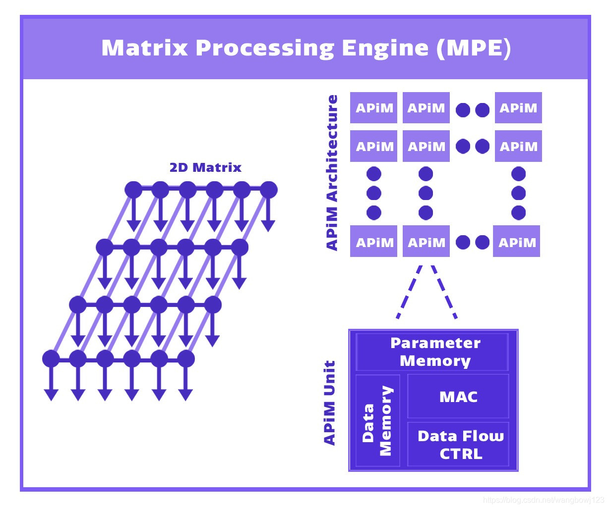 如何去设计一个深度学习加速器?_integer matrix multiplication unit-CSDN博客