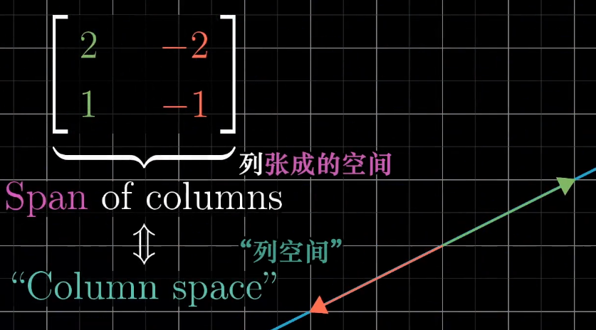 相关名次有:高斯消元法 gaussian elimination,行阶梯形 row echelon