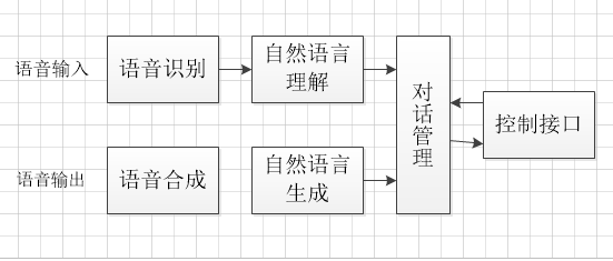 AI音箱的原理，小爱同学、天猫精灵、siri。