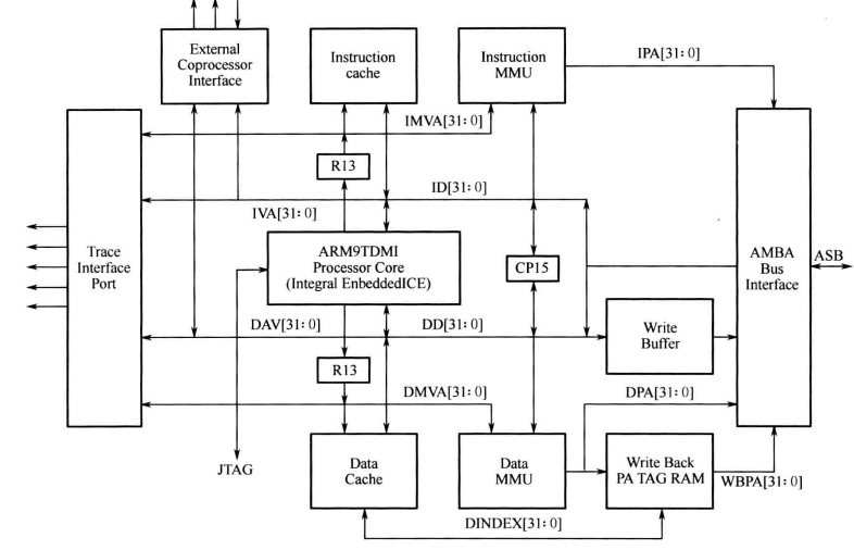 ARM嵌入式处理器的结构