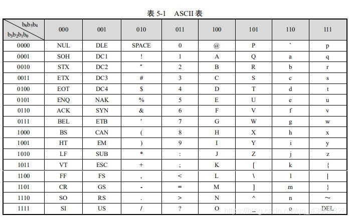 表5-1