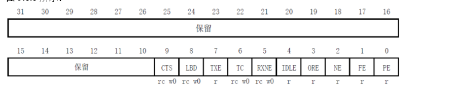 串口状态寄存器