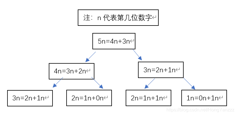 java学习心得---方法