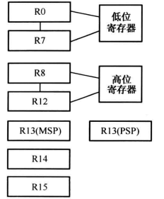 Cortex-M3中的寄存器组