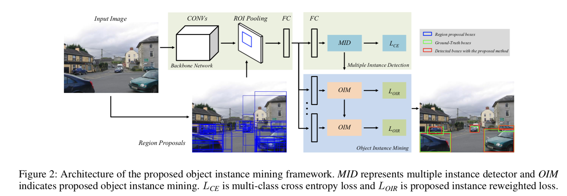 Object Instance Mining for Weakly Supervised Object Detection