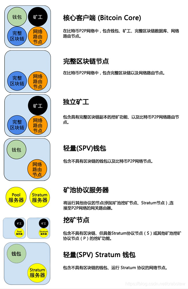 扩展比特币网络的不同节点类型