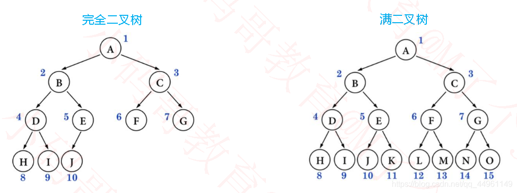 ◼完全二叉树：