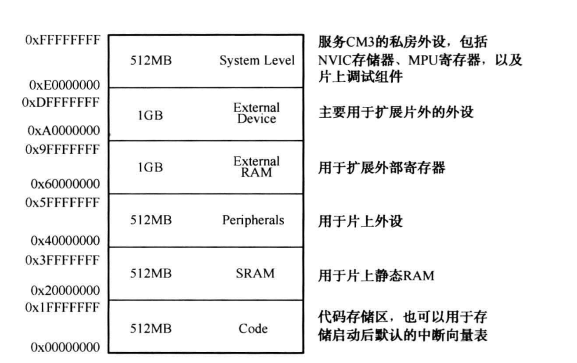 存储器映射若干区域