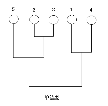 集成聚类之EAC算法（证据积累数据聚类）附：单连接（SL）易理解详谈