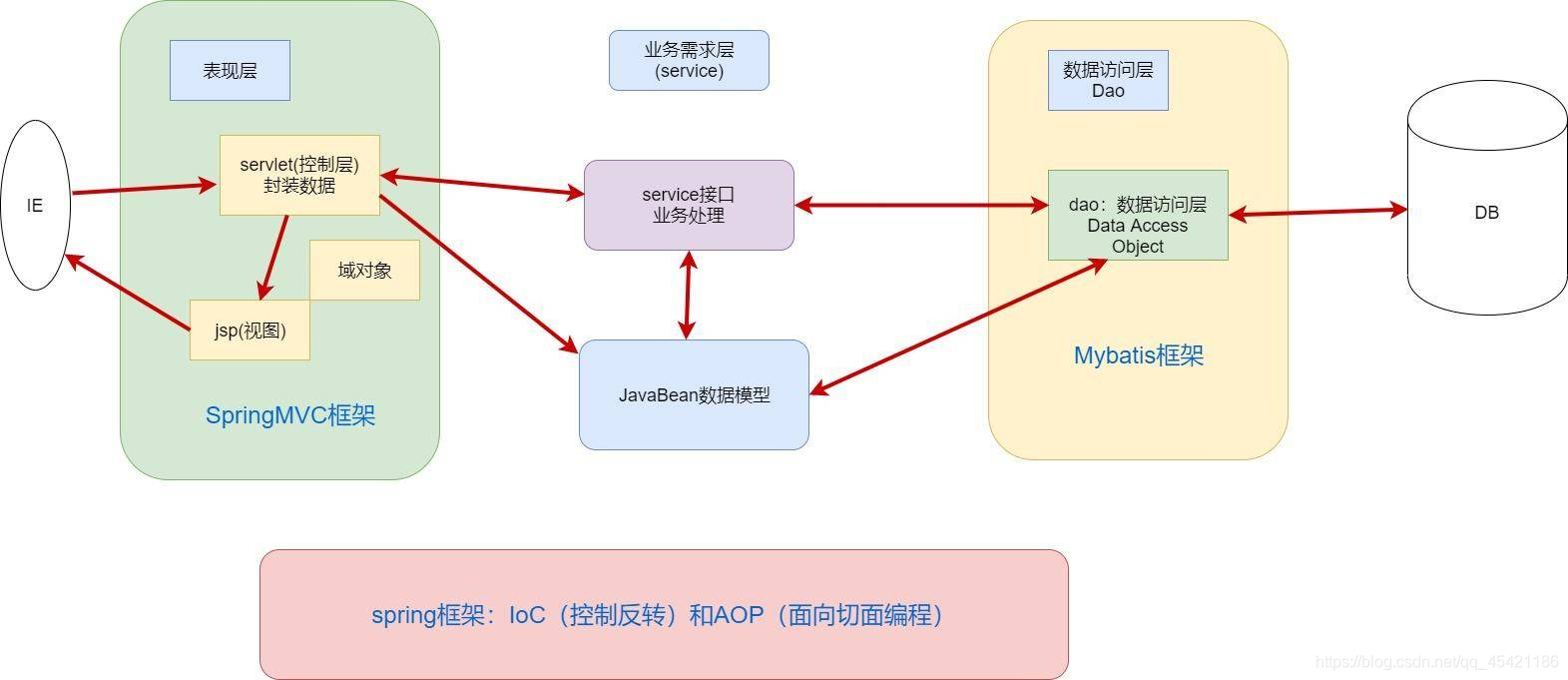 框架的使用区域划分