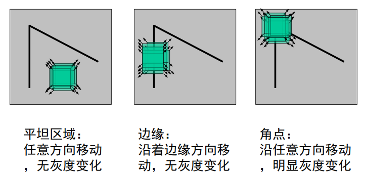 计算机视觉 Harris角点检测之harris角点响应函数r Wshuhu 的博客 Csdn博客