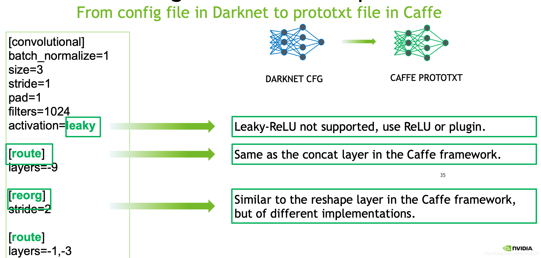 TensorRT模型转换及部署,FP32/FP16/INT8精度区分_tensorrt engine in fp16-CSDN博客