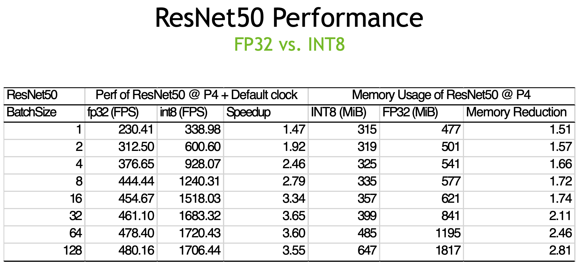 TensorRT模型转换及部署,FP32/FP16/INT8精度区分_tensorrt engine in fp16-CSDN博客