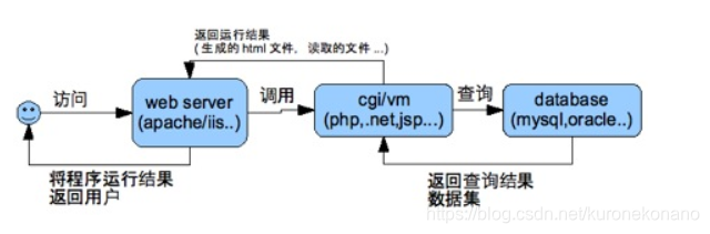 没有数据库的情况