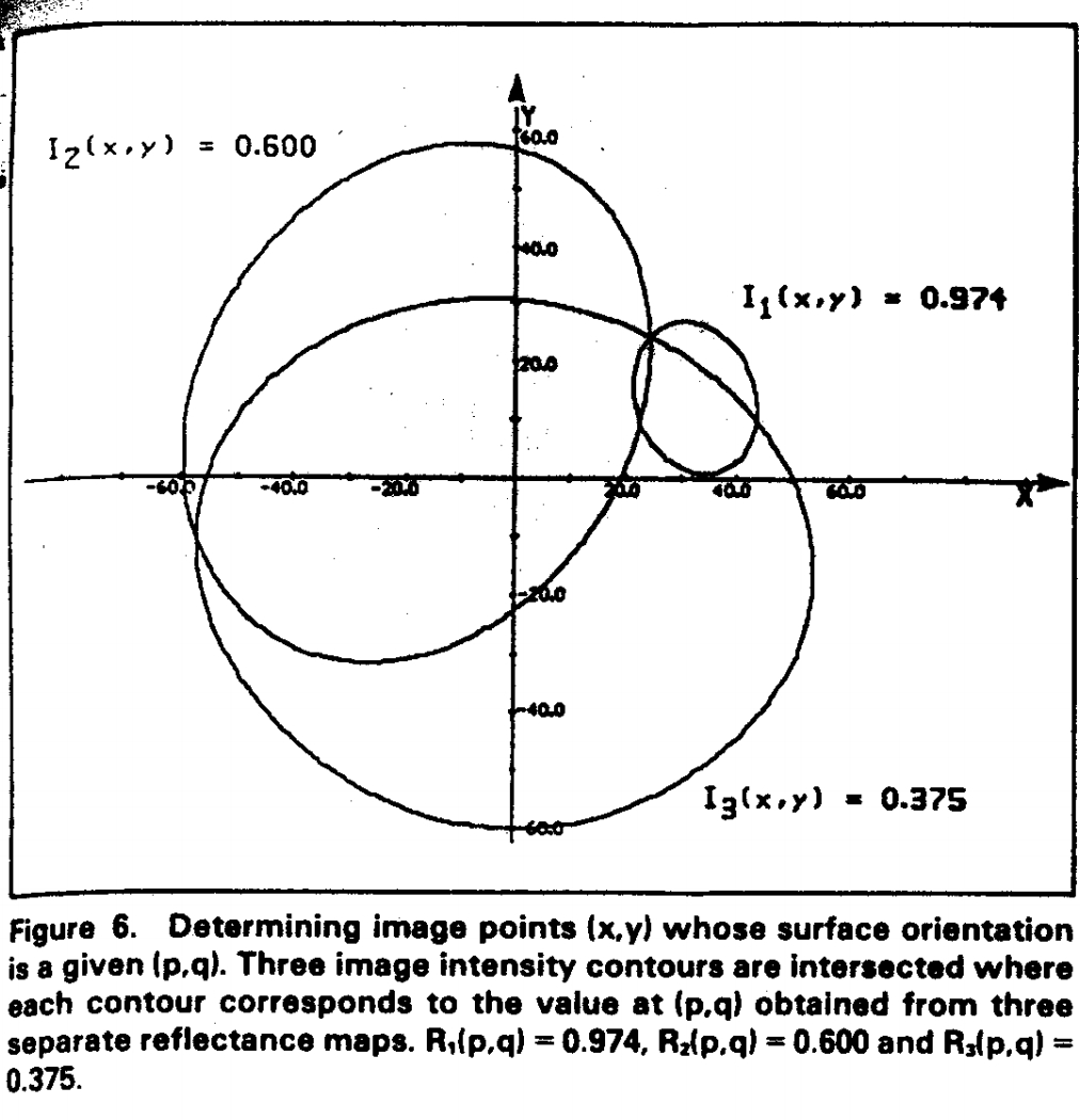 Photometric method for determining surface orientation from multiple ...