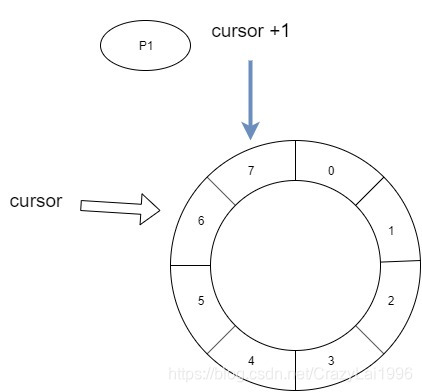 RingBuffer数据写入