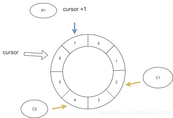 RingBuffer数据读取