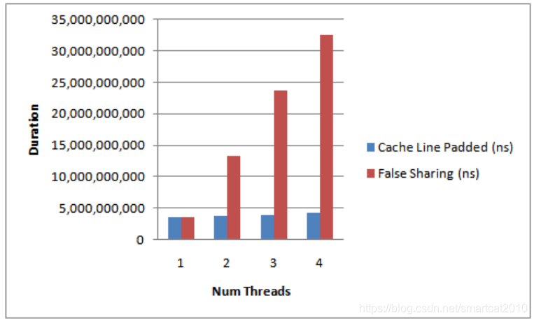 CPU L1-cache的false-sharing