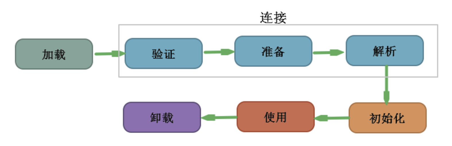 java类加载顺序