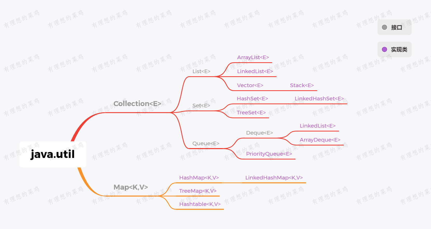 java.util包下的集合关系图