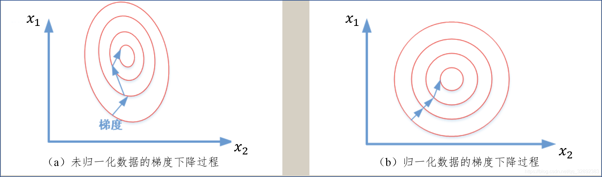 是否归一化下降速度对比