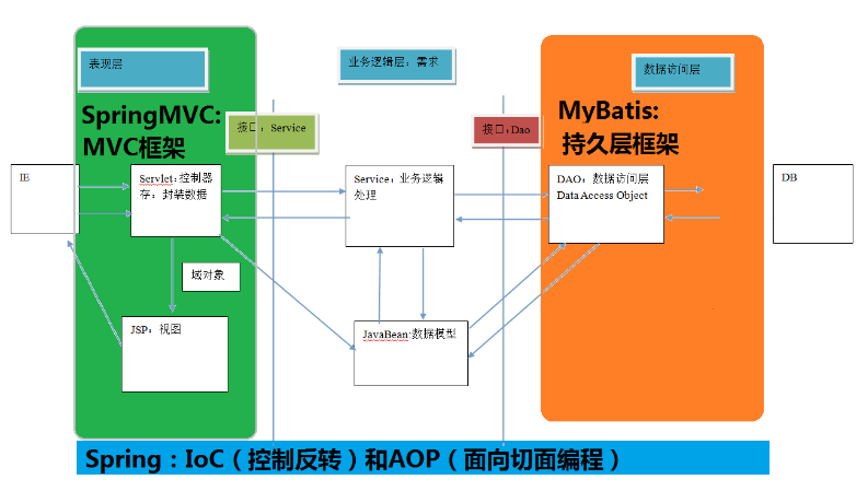 SSM框架整合（2020基础版）Javaqq25083447的博客-