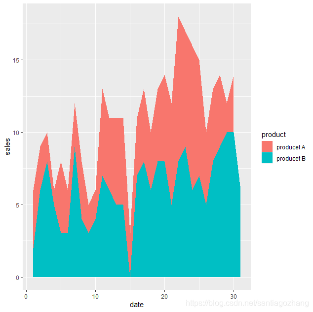 R语言面积图 area chart_santiagoru的博客-CSDN博客_r语言面积图
