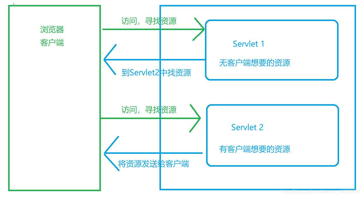 重定向