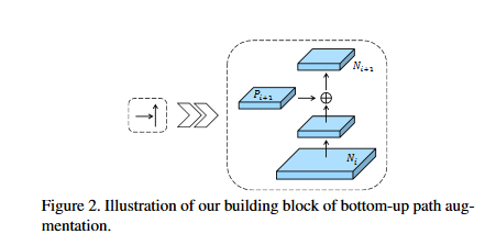 Bottom-up Path Augemtation详细结构