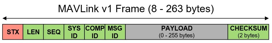 MAVLink v1 Frame