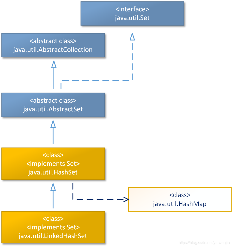 源码阅读(26):Java中主要的Set结构——HashSet_java hashset 结构图-CSDN博客