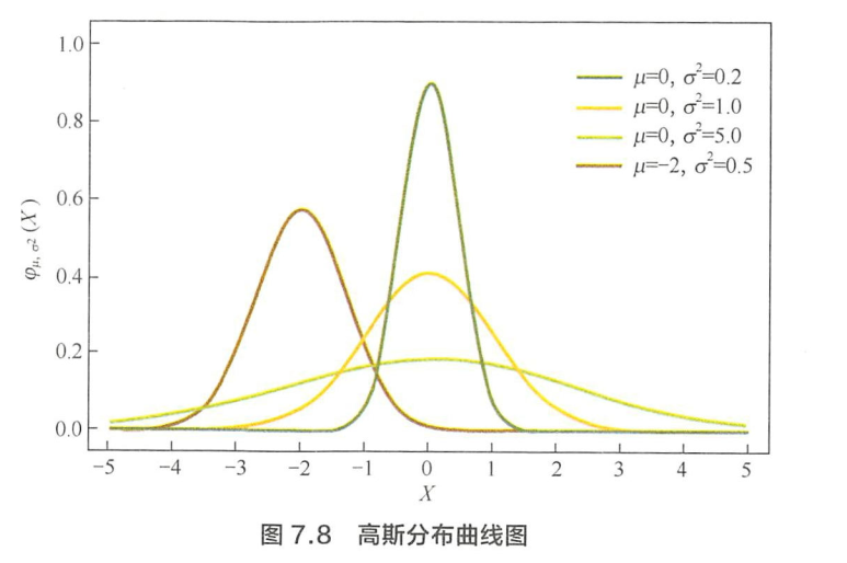 高斯分布图