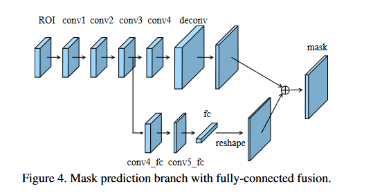 Fully-Connected Fusion模块